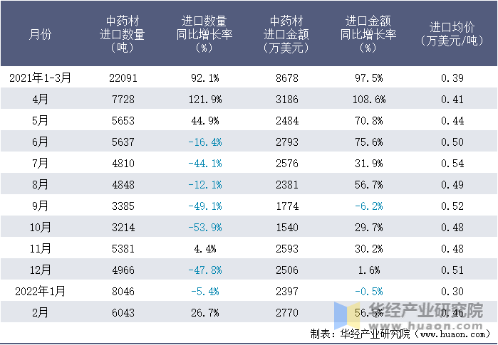 2021-2022年1-2月中国中药材进口情况统计表