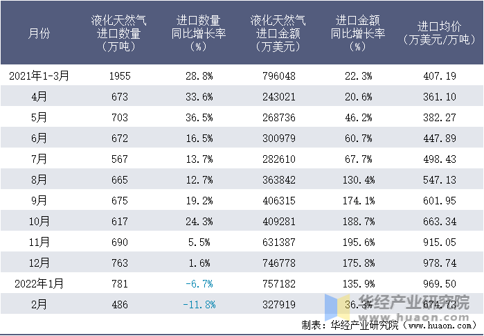 2021-2022年1-2月中国液化天然气进口情况统计表