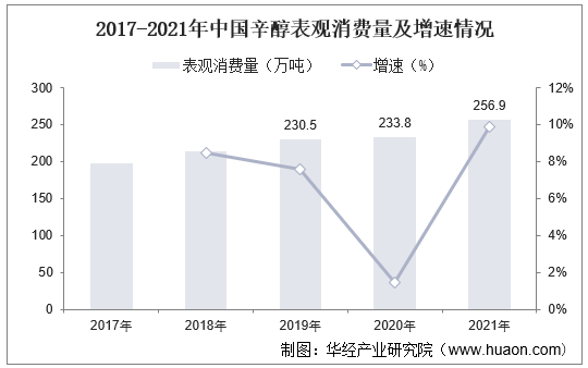 2017-2021年中国辛醇表观消费量及增速情况