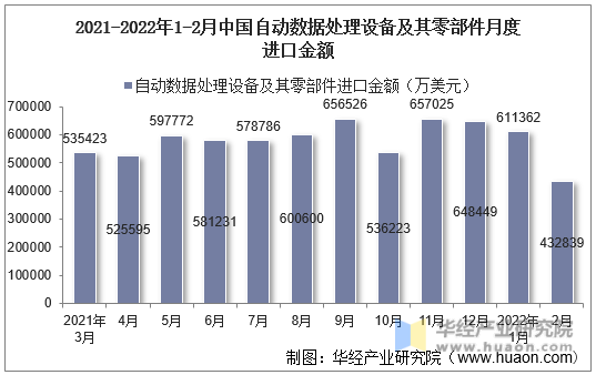 2021-2022年1-2月中国自动数据处理设备及其零部件月度进口金额