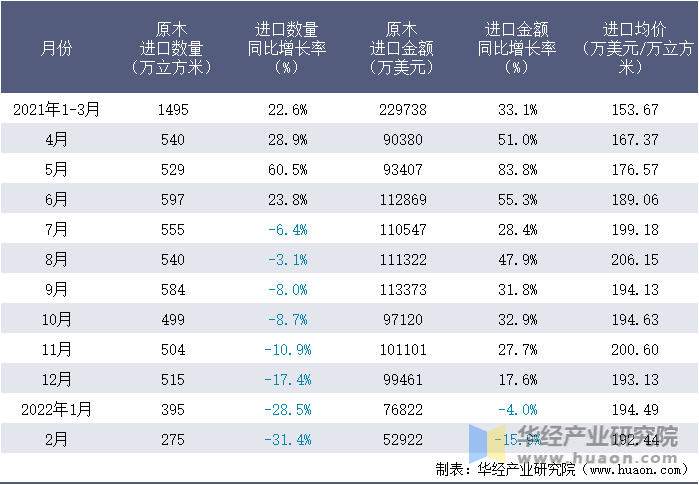 2021-2022年1-2月中国原木进口情况统计表