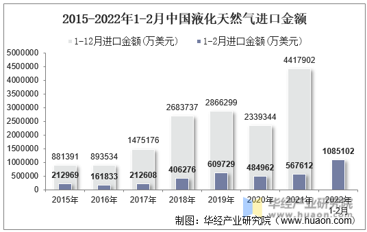 2015-2022年1-2月中国液化天然气进口金额