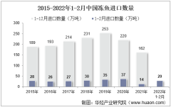 2022年2月中国冻鱼进口数量、进口金额及进口均价统计分析