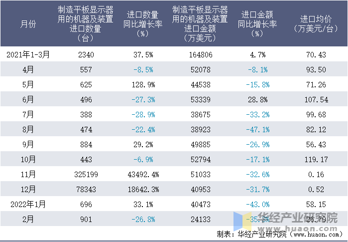 2021-2022年1-2月中国制造平板显示器用的机器及装置进口情况统计表