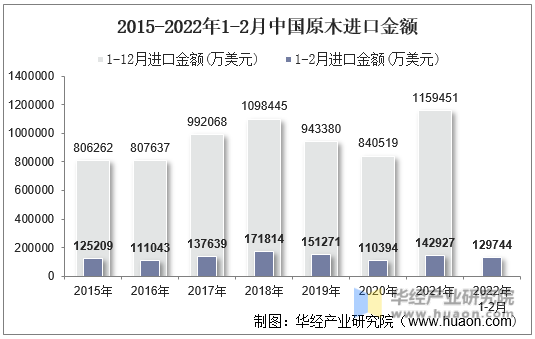 2015-2022年1-2月中国原木进口金额