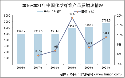 2016-2021年中国化学纤维产量及增速情况