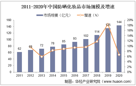 2011-2020年中国防晒化妆品市场规模及增速