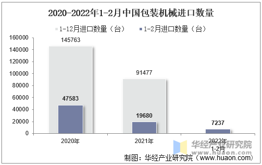 2020-2022年1-2月中国包装机械进口数量
