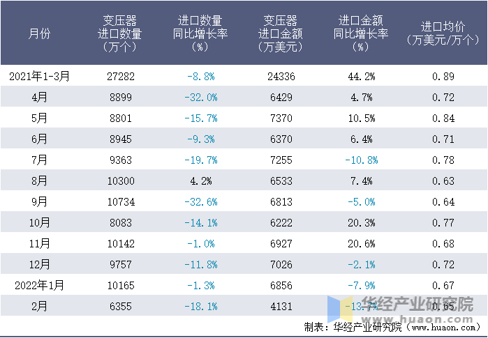 2021-2022年1-2月中国变压器进口情况统计表