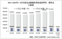 2022年2月中国自动数据处理设备的零件、附件出口数量、出口金额及出口均价统计分析