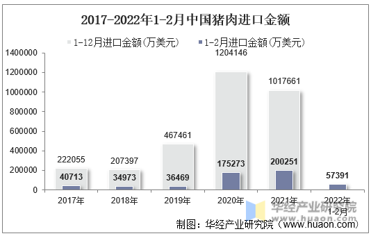 2017-2022年1-2月中国猪肉进口金额