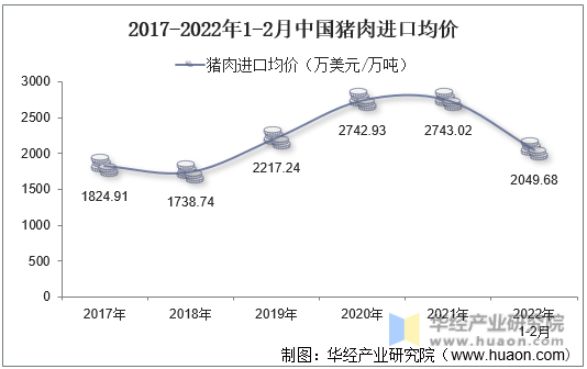 2017-2022年1-2月中国猪肉进口均价