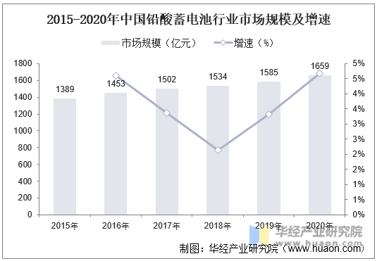 2015-2020年中国铅酸蓄电池行业市场规模及增速