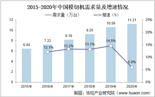 2015-2020年中国模切机需求量及增速情况