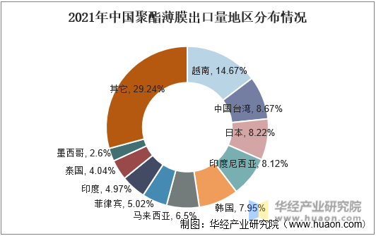 2021年中国聚酯薄膜出口量地区分布情况
