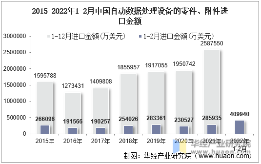 2015-2022年1-2月中国自动数据处理设备的零件、附件进口金额