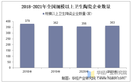 2018-2021年全国规模以上卫生陶瓷企业数量