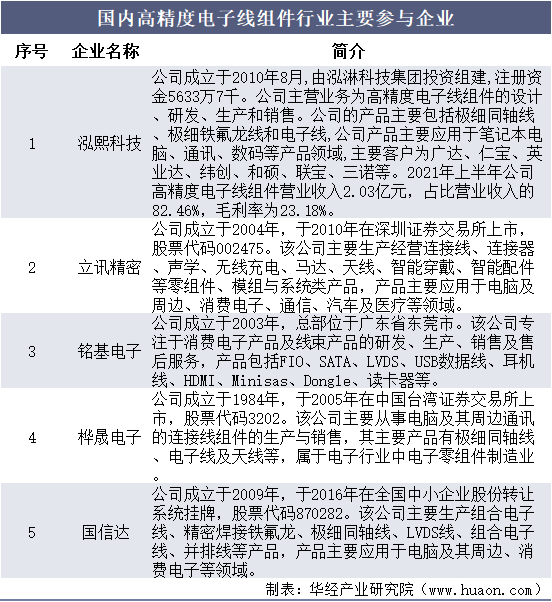 国内高精度电子线组件行业主要参与企业