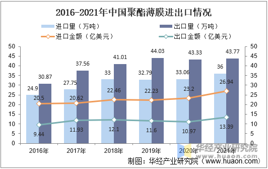 2016-2021年中国聚酯薄膜进出口情况