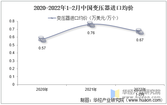 2020-2022年1-2月中国变压器进口均价