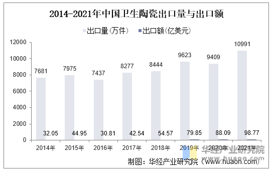 2014-2021年中国卫生陶瓷出口量与出口额