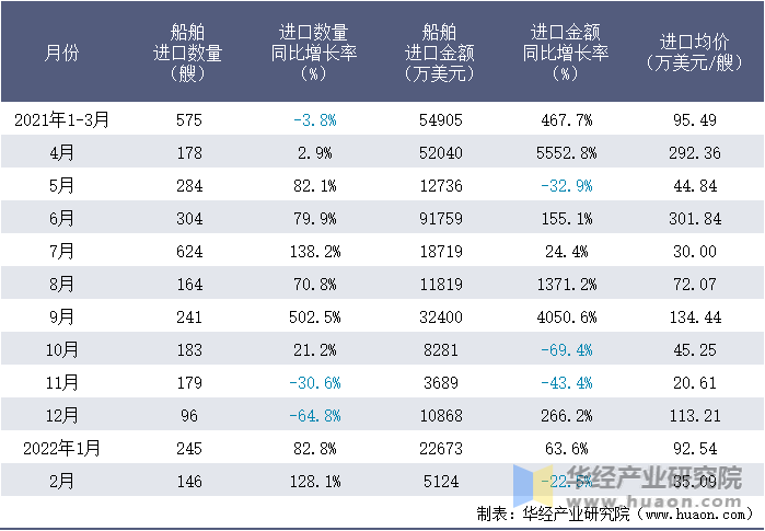2021-2022年1-2月中国船舶进口情况统计表