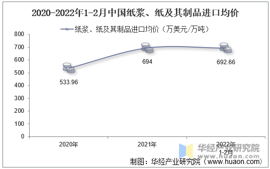 2020-2022年1-2月中国纸浆、纸及其制品进口均价
