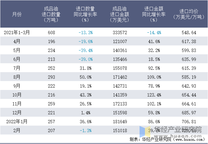 2021-2022年1-2月中国成品油进口情况统计表
