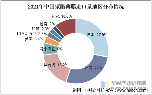 2021年中国聚酯薄膜进口量地区分布情况