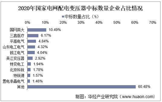 2020年国家电网配电变压器中标数量企业占比情况