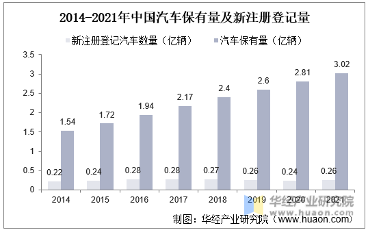 2014-2021年中国汽车保有量及新注册登记量
