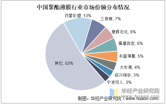 中国聚酯薄膜行业市场份额分布情况