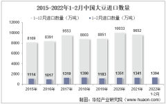 2022年2月中国大豆进口数量、进口金额及进口均价统计分析