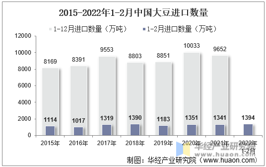 2015-2022年1-2月中国大豆进口数量