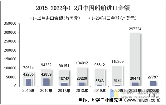 2015-2022年1-2月中国船舶进口金额