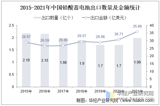 2015-2021年中国铅酸蓄电池出口数量及金额统计