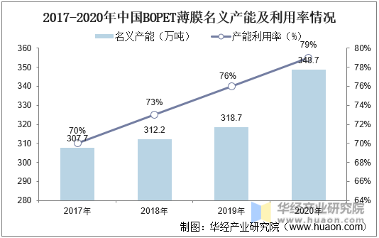 2017-2020年中国BOPET薄膜名义产能及利用率情况