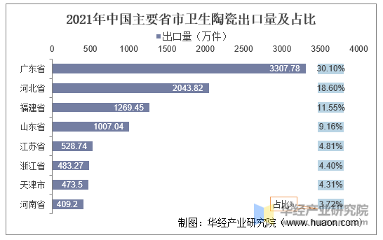 2021年中国主要省市卫生陶瓷出口量占比