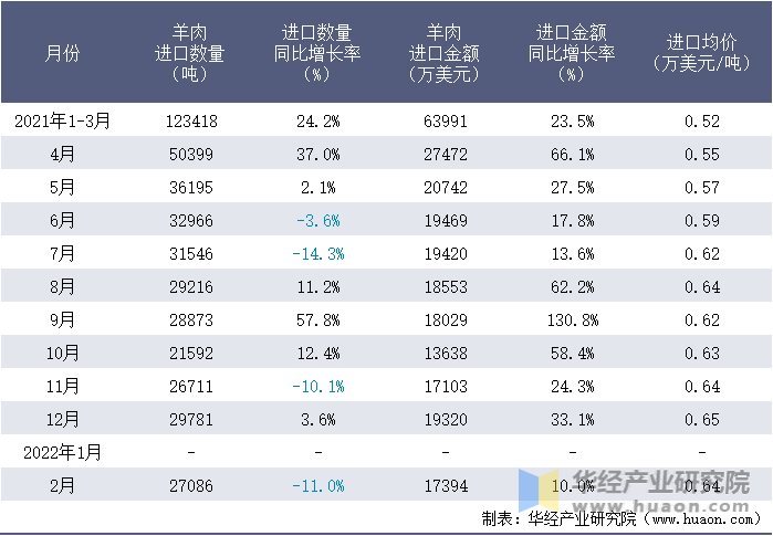 2021-2022年1-2月中国羊肉进口情况统计表
