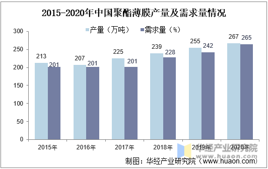 2015-2020年中国聚酯薄膜产量及需求量情况