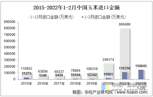 2015-2022年1-2月中国玉米进口金额