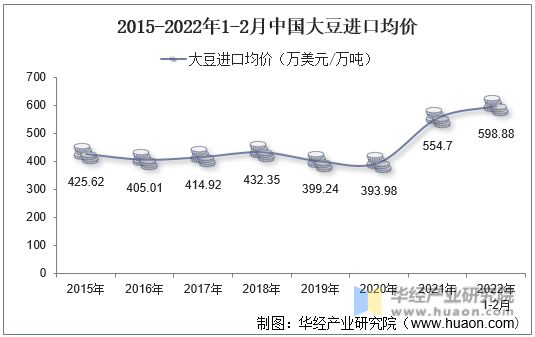 2015-2022年1-2月中国大豆进口均价