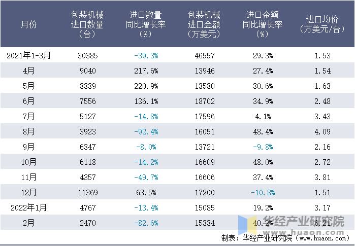 2021-2022年1-2月中国包装机械进口情况统计表