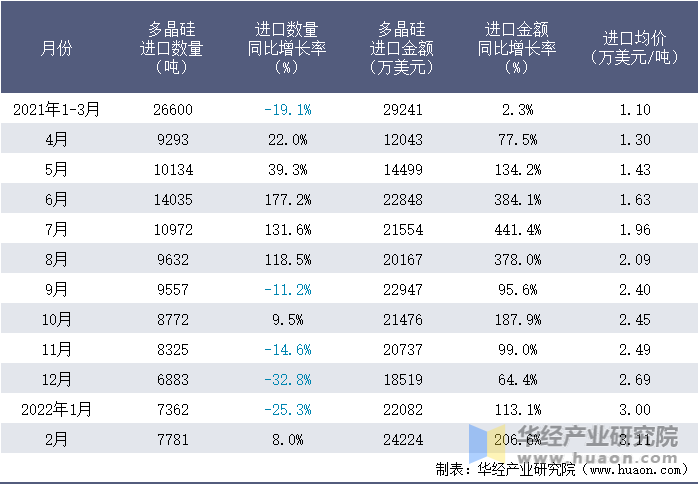 2021-2022年1-2月中国多晶硅进口情况统计表