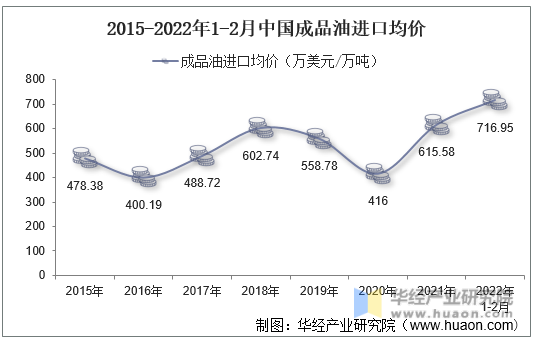 2015-2022年1-2月中国成品油进口均价