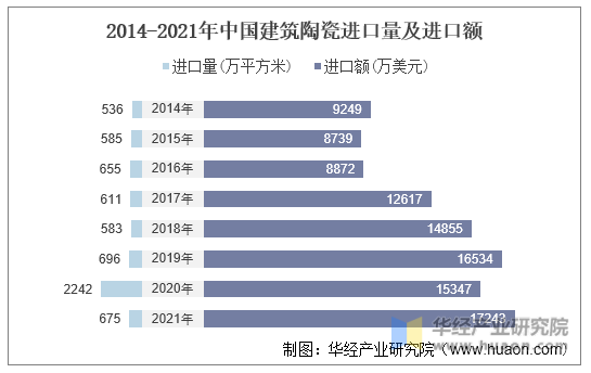 2014-2021年中国建筑陶瓷进口量及进口额