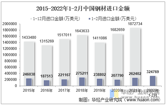 2015-2022年1-2月中国钢材进口金额