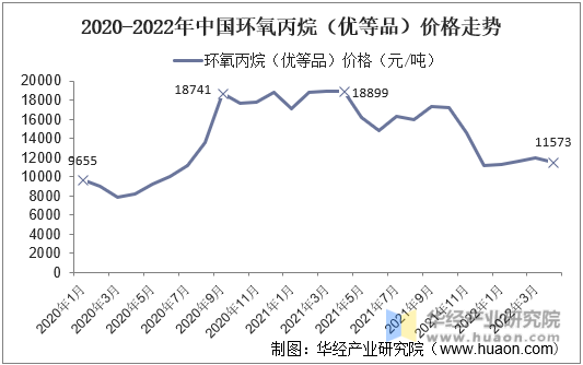 2020年-2022年中国环氧丙烷（优等品）价格走势