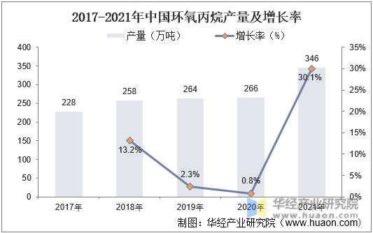 2017-2021年中国环氧丙烷产量及增长率