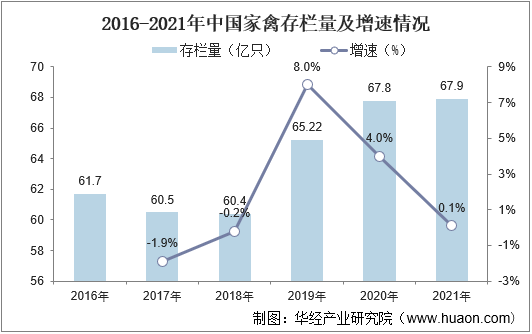 2016-2021年中国家禽存栏量及增速情况